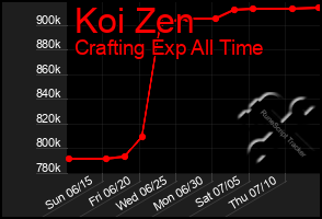Total Graph of Koi Zen