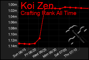 Total Graph of Koi Zen