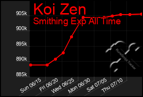 Total Graph of Koi Zen