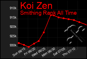 Total Graph of Koi Zen