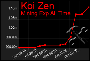 Total Graph of Koi Zen
