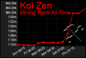 Total Graph of Koi Zen