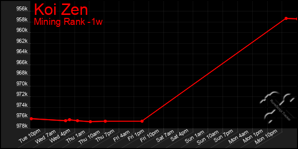 Last 7 Days Graph of Koi Zen