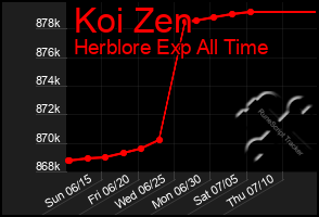 Total Graph of Koi Zen
