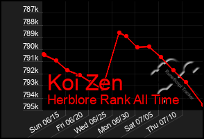 Total Graph of Koi Zen