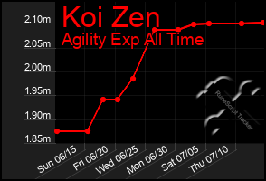 Total Graph of Koi Zen