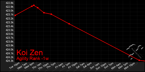 Last 7 Days Graph of Koi Zen