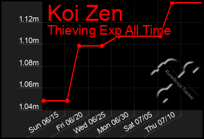 Total Graph of Koi Zen