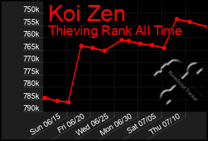 Total Graph of Koi Zen
