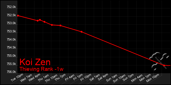 Last 7 Days Graph of Koi Zen