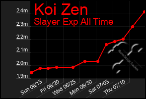 Total Graph of Koi Zen