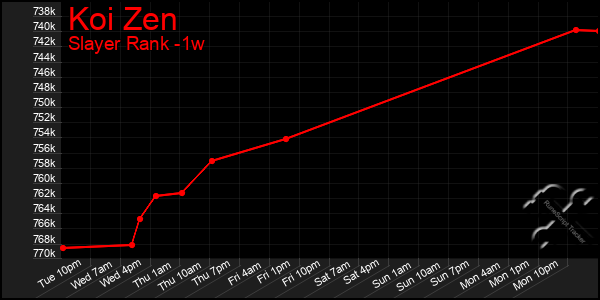Last 7 Days Graph of Koi Zen