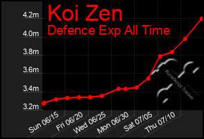 Total Graph of Koi Zen