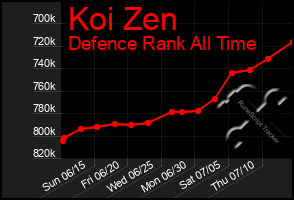 Total Graph of Koi Zen