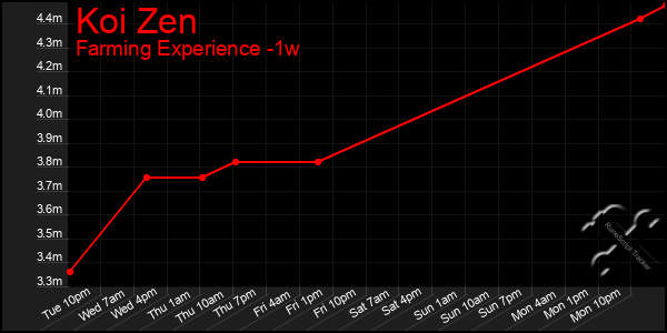 Last 7 Days Graph of Koi Zen