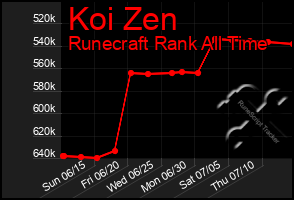Total Graph of Koi Zen