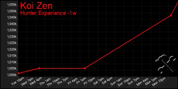 Last 7 Days Graph of Koi Zen