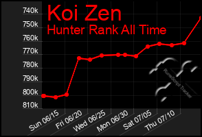 Total Graph of Koi Zen