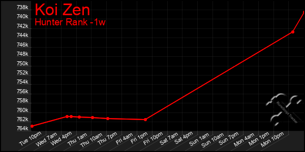Last 7 Days Graph of Koi Zen