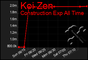 Total Graph of Koi Zen