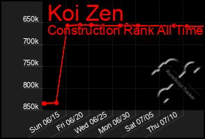 Total Graph of Koi Zen