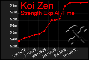 Total Graph of Koi Zen