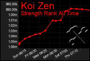 Total Graph of Koi Zen