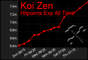 Total Graph of Koi Zen