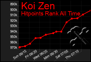 Total Graph of Koi Zen