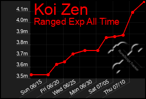 Total Graph of Koi Zen