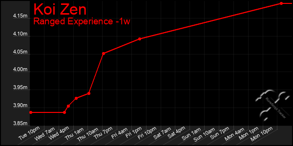 Last 7 Days Graph of Koi Zen