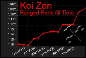 Total Graph of Koi Zen