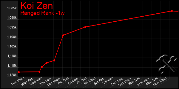 Last 7 Days Graph of Koi Zen