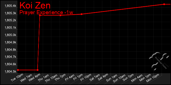 Last 7 Days Graph of Koi Zen