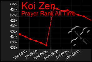 Total Graph of Koi Zen
