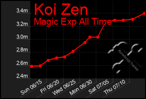 Total Graph of Koi Zen