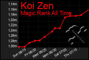 Total Graph of Koi Zen