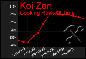 Total Graph of Koi Zen