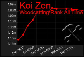 Total Graph of Koi Zen