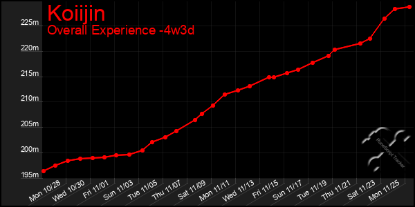 Last 31 Days Graph of Koiijin