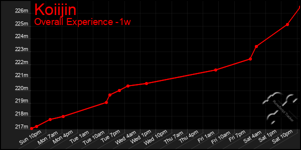 Last 7 Days Graph of Koiijin