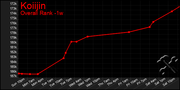 Last 7 Days Graph of Koiijin