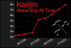 Total Graph of Koiijin