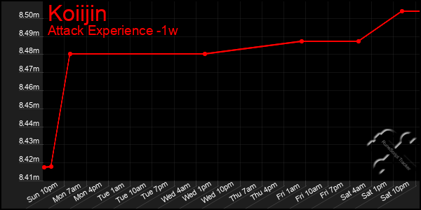 Last 7 Days Graph of Koiijin