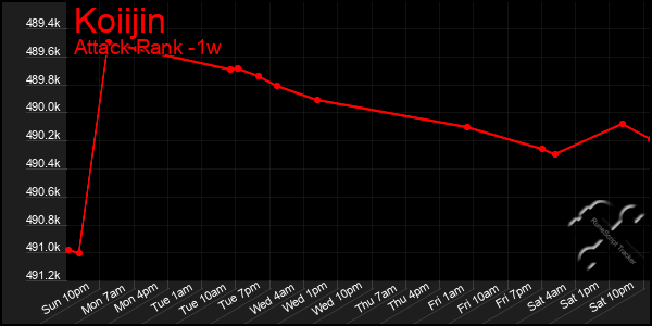 Last 7 Days Graph of Koiijin