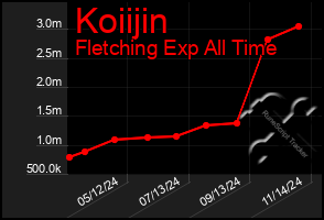 Total Graph of Koiijin