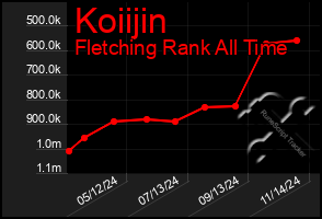 Total Graph of Koiijin