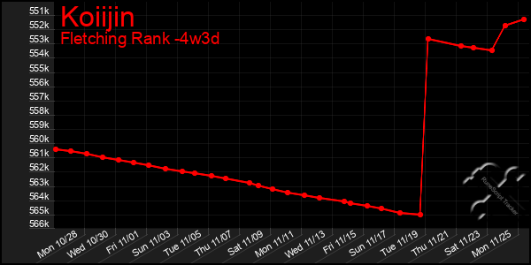 Last 31 Days Graph of Koiijin