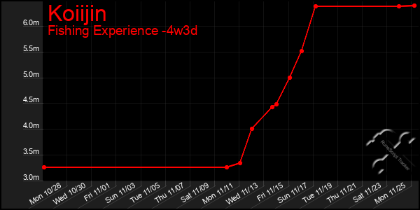 Last 31 Days Graph of Koiijin