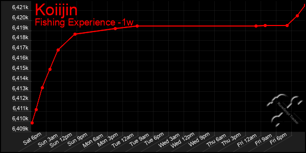 Last 7 Days Graph of Koiijin